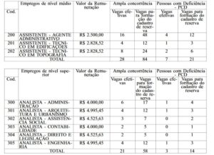 Codhab lança edital 236 vagas e salários de até R 5 mil Metrópoles