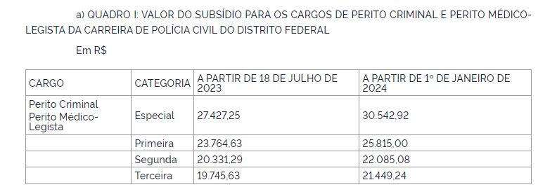 Veja como ficarão salários da PM PCDF e CBMDF após reajuste Metrópoles