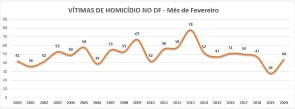 Estatisticas homicidio no Distrito Federal