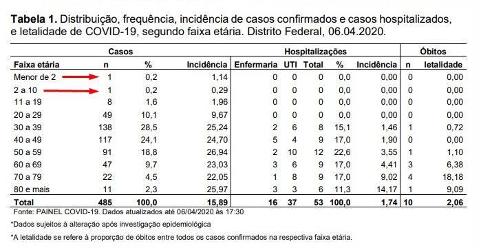Balanço sobre os casos de coronavírus no DF nesta segunda-feira (06/04)