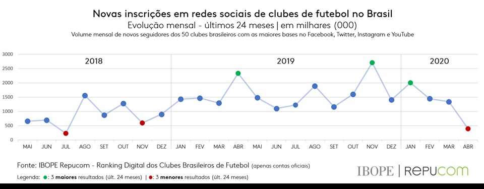 Gráfico de evolução nas redes sociais dos clubes do Brasil