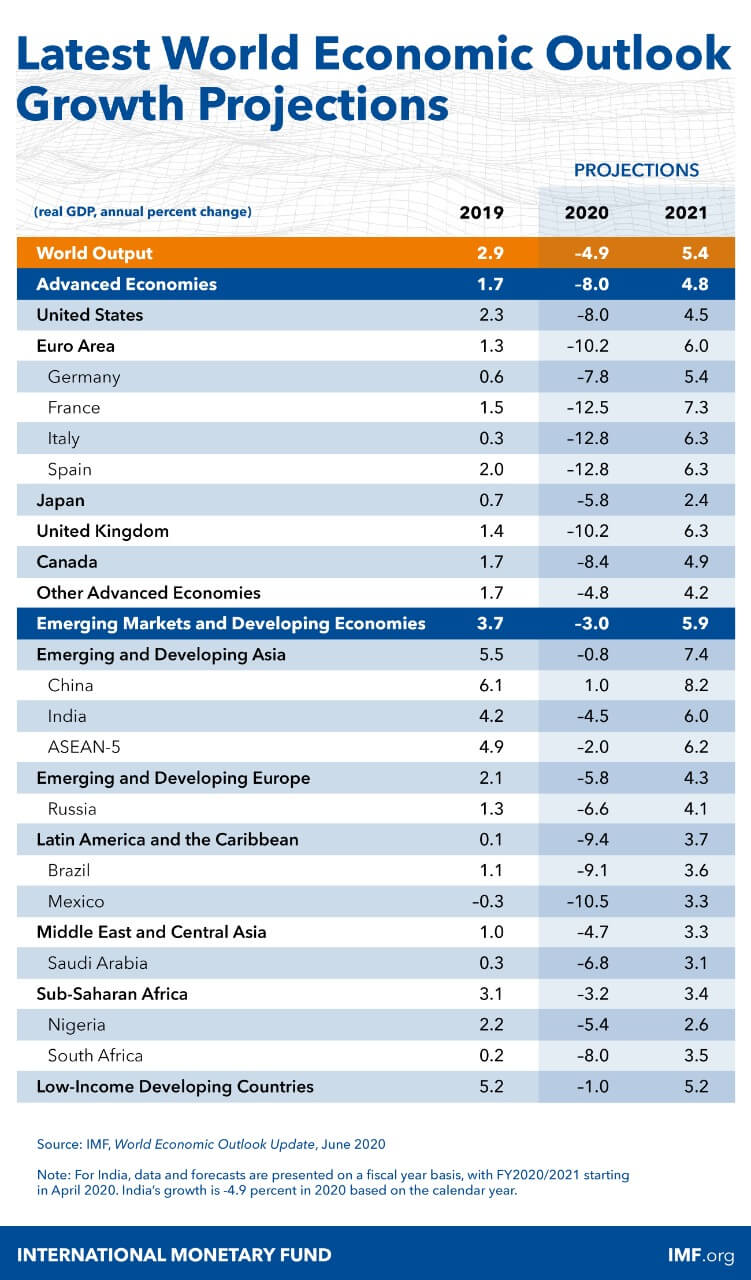 Previsão do PIB segundo o Fundo Monetário Internacional (FMI)