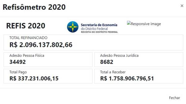 Refis 2020 alcança marca de R$ 2 bilhões