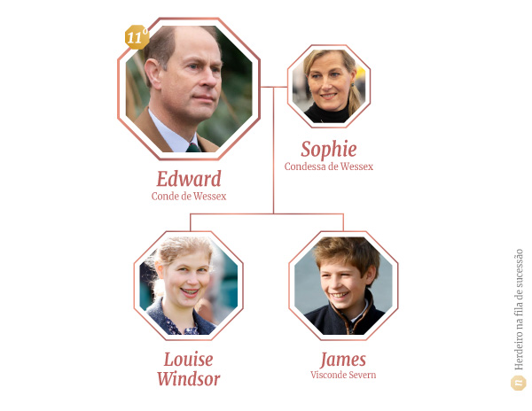 Árvore genealógica da família real