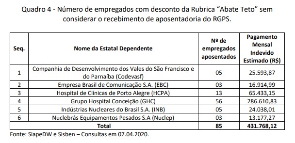 CGU acha prejuízo de R$ 8,9 milhões ao ano por estatais desconsiderarem aposentadoria no "abate teto"