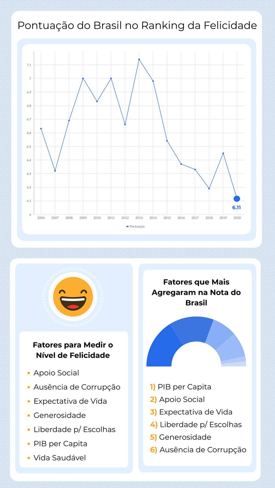 Desempenho do Brasil no ranking da felicidade