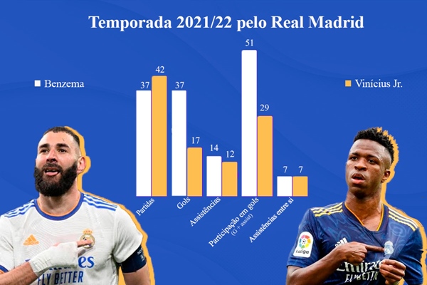 Números de Benzema e Vinícius Júnior temporada 21/22
