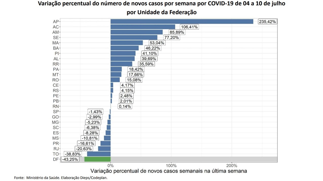 Gráfico de variação percentual de novos casos de Covid-19
