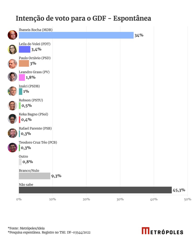 Imagem colorida de gráfico de pesquisa eleitoral