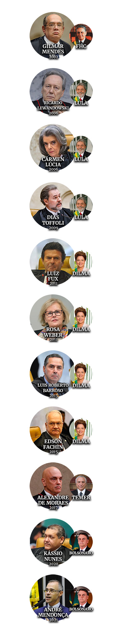 Ministros do STF indicados pelos presidentes