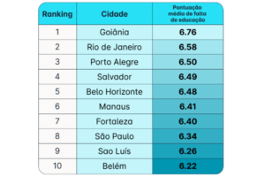 Tabela azul com o ranking das cidades mais mal-educadas do Brasil