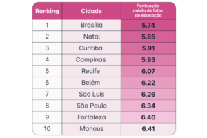 Tabela rosa com o ranking das cidades mais educadas do Brasil