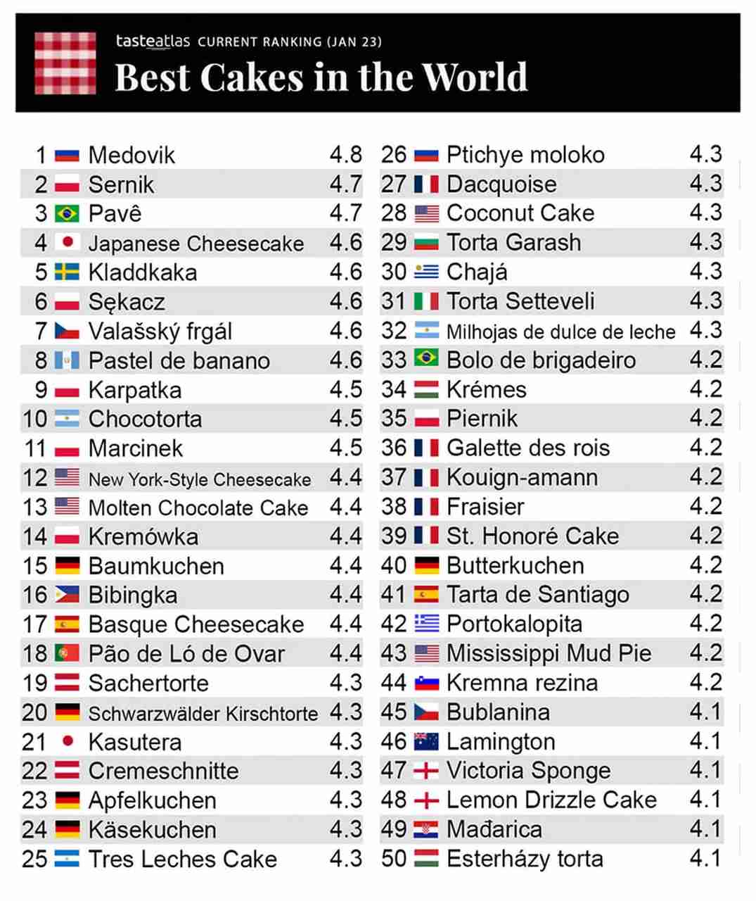 Na imagem, um ranking de sobremesas - Metrópoles