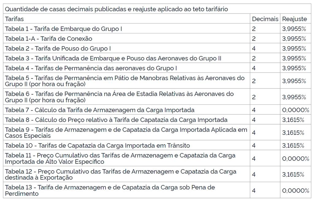 Tabela com dados de reajustes de tarifas do Aeroporto de Brasília