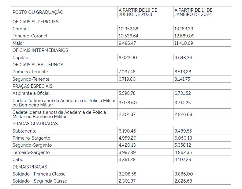 Veja como ficarão salários da PM, PCDF e CBMDF após reajuste | Metrópoles