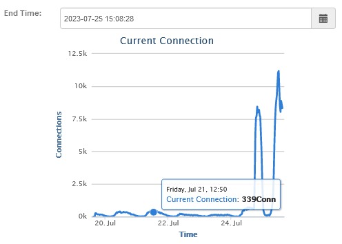 Imagem mostra gráfico de acessos ao sistema de contracheques dos servidores do GDF
