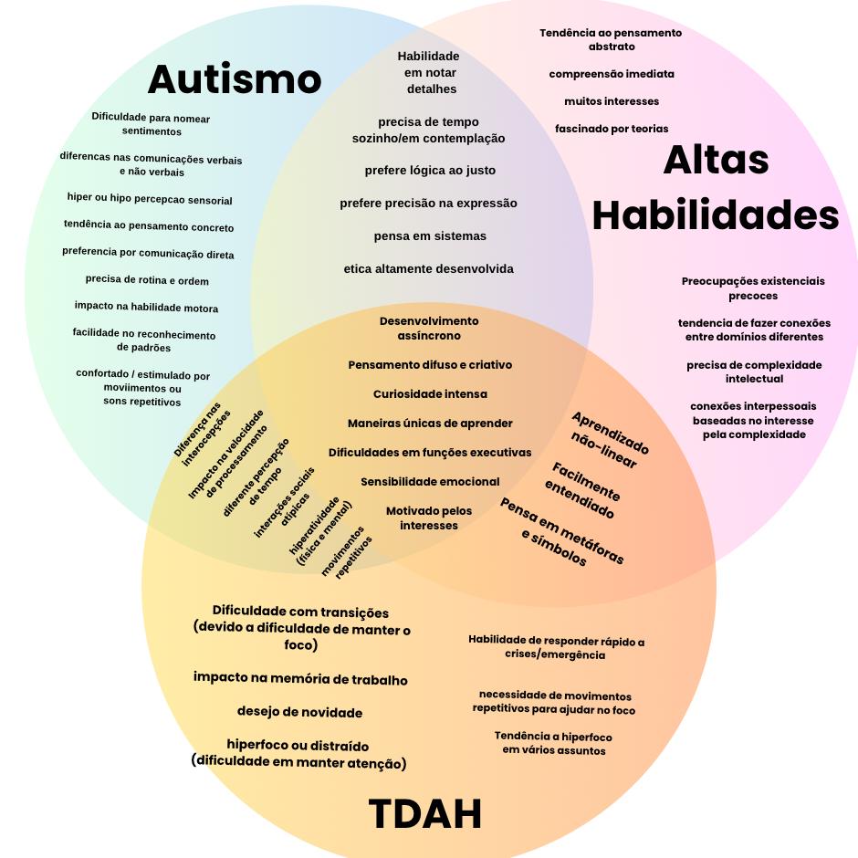 Imagem de diagrama de Venn que mostra os sinais de autismo, altas habilitadades e TDAH - Metrópoles