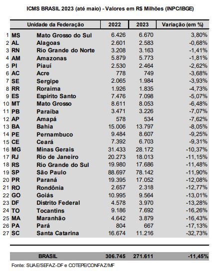 Tabela mostra queda na arrecadação do ICMS no Brasil