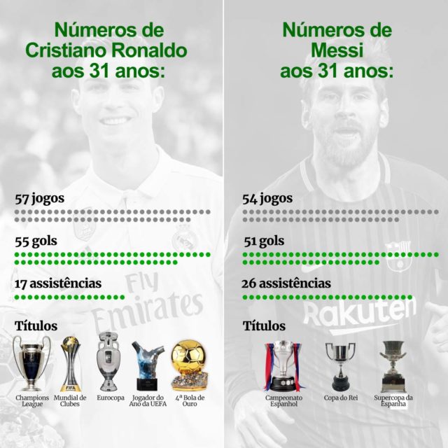 Números de Cristiano Ronaldo e Messi aos 31 anos - Metrópoles