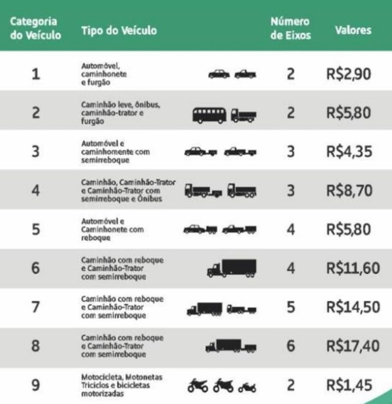 Imagem colorida mostra tabela com o novo valor do pedágio na rodovia Fernão Dias - Metrópoles