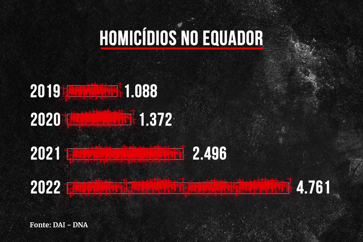 Gráfico colorido sobre aumento de homicídios no Equador - Metrópoles