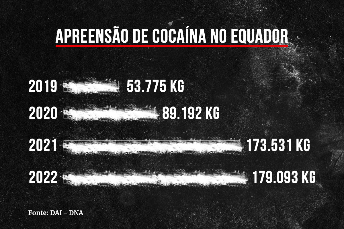 Gráfico sobre apreensão de cocaína no Equador - Metrópoles