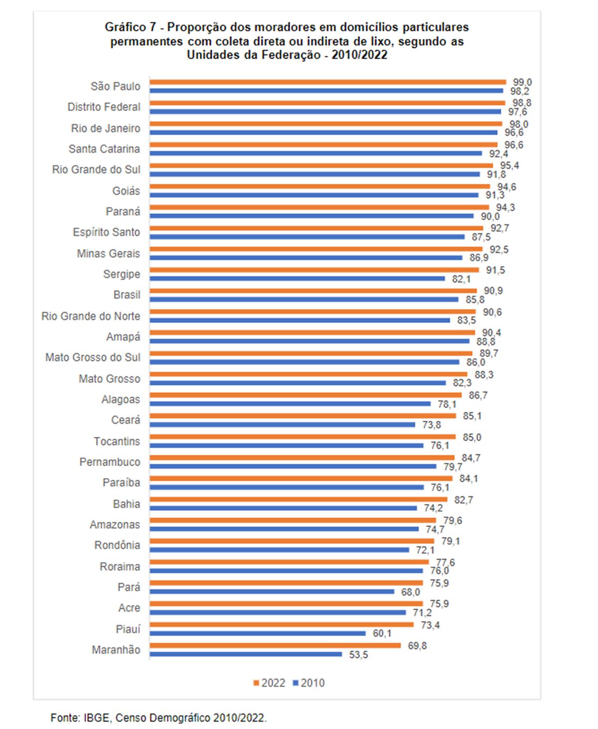 Gráfico sobre domicílios com coleta de lixo ideal no Brasil - Metrópoles