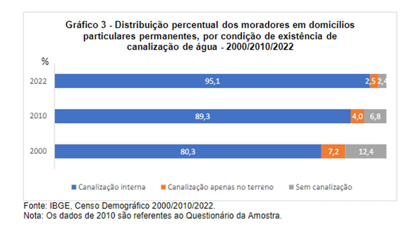 Gráfico de progressão da canalização de água nos domicílios brasileiros em 2022 - Metrópoles