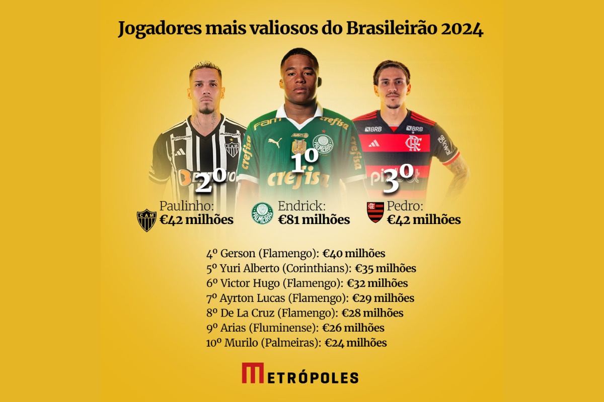 Endrick como jogador mais valioso do Brasil - Metrópoles