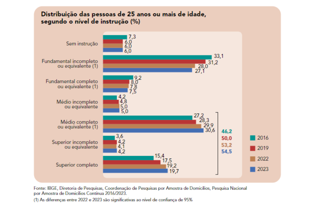 Gráfico com nível de instrução de jovens brasileiros - Metrópoles