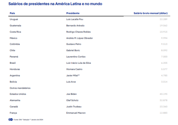 Tabela com valores dos salários de presidentes da América Latina e do mundo em dólar - Metrópoles