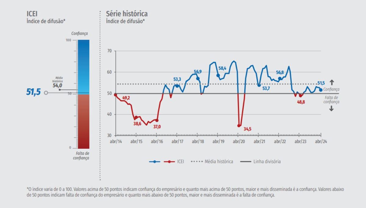Gráfico da série histórica do nível de confiança da indústria na economia - Metrópoles