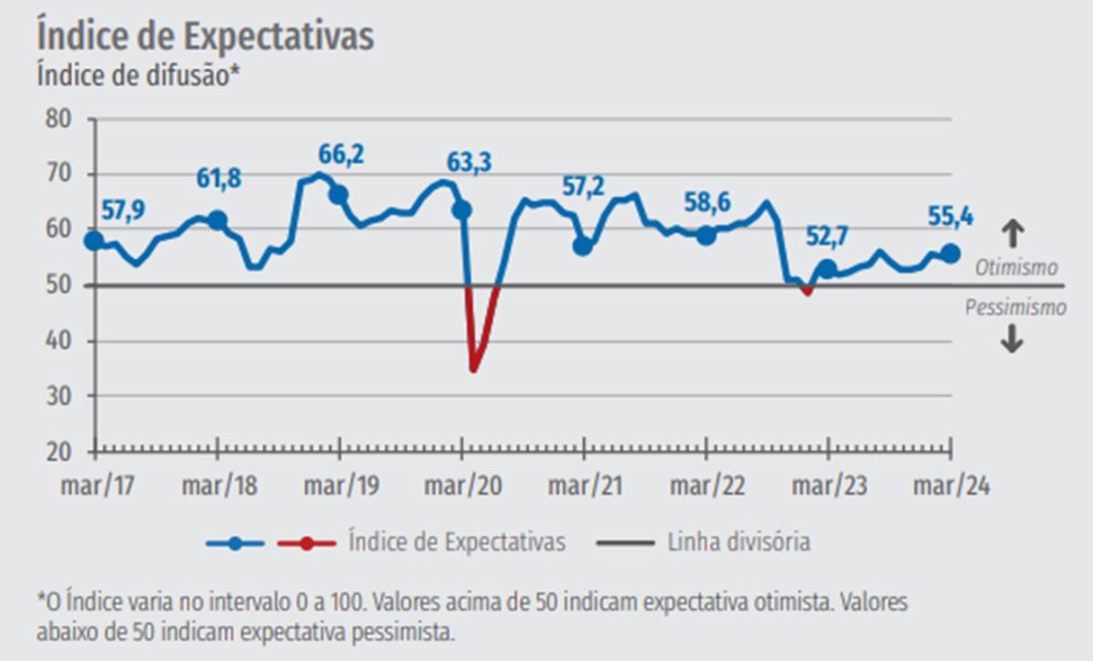 Gráfico com as expectativas dos empresários do setor de indústria para os próximos meses - Metópoles