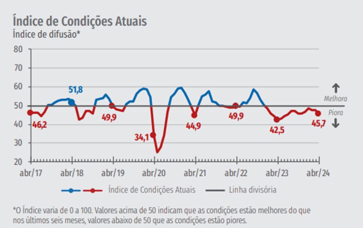 Gráfico com a percepção de empresários industriais sobre a economia brasileira - Metrópoles