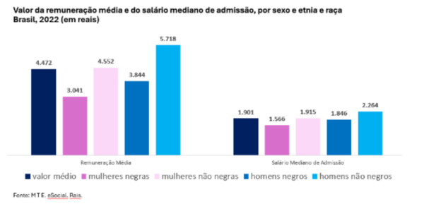 Imagem colorida de gráfico com dados de valores da remuneração média e do salário mediano de admissão - Metrópoles