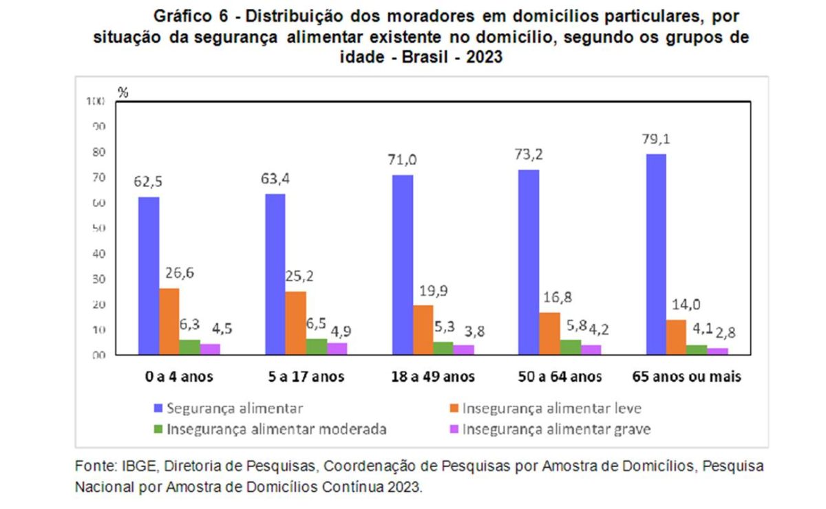 Imagem colorida de gráfico de barras com proporção de situação de segurança alimentar por faixa etária, no Brasil - Metrópoles