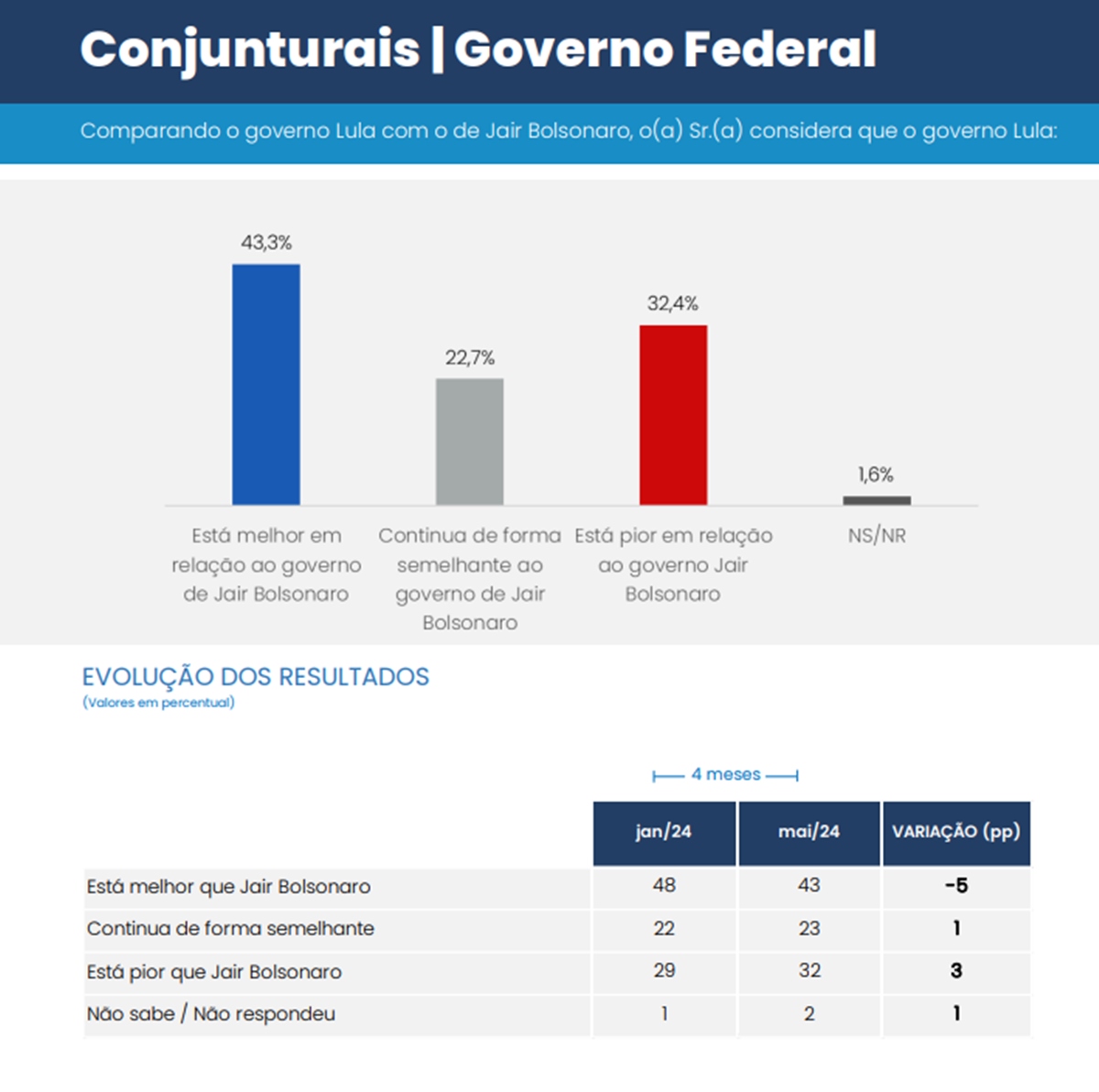 Pesquisa CNT mostra comparação entre Lula e Bolsonaro