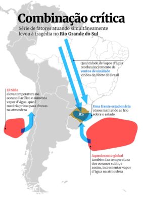 Arte sobre explicação fenômeno das chuvas extremas ocorridas no Rio Grande do Sul